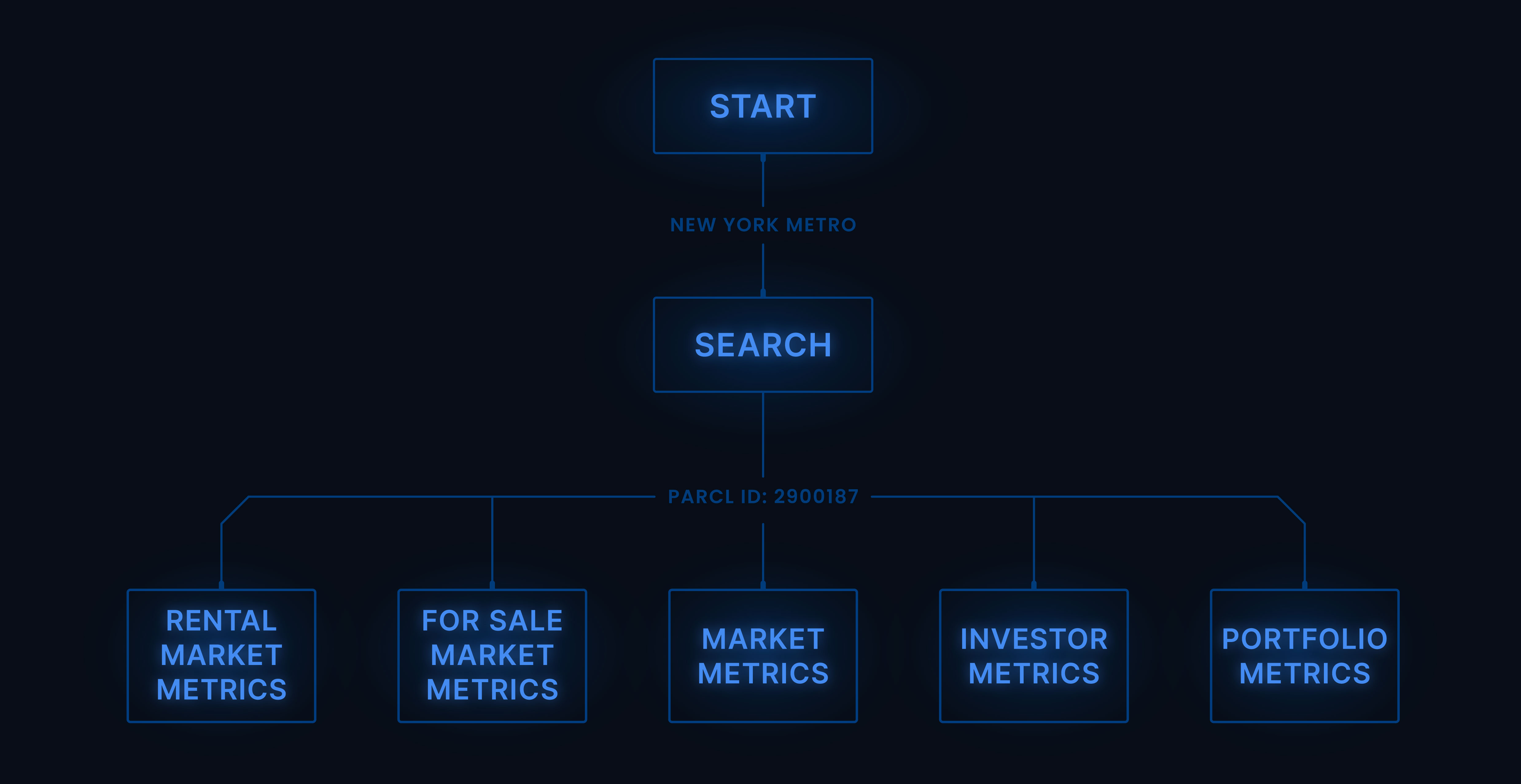 Flowchart: using parcl_id to retrieve market metrics
